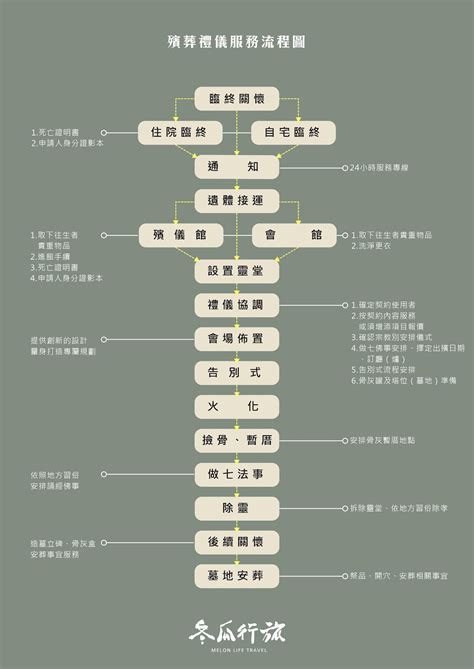 喪事師公|殯葬禮儀治喪流程總整理！治喪時間平均13天，喪禮流。